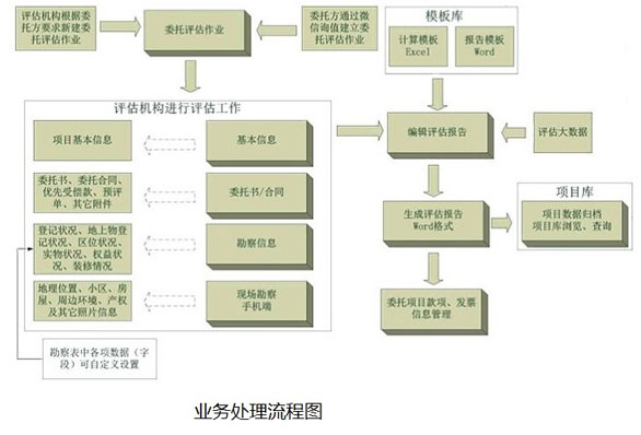 业务处理流程图